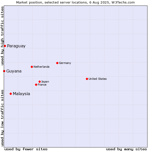 Market position of Malaysia vs. Paraguay vs. Guyana