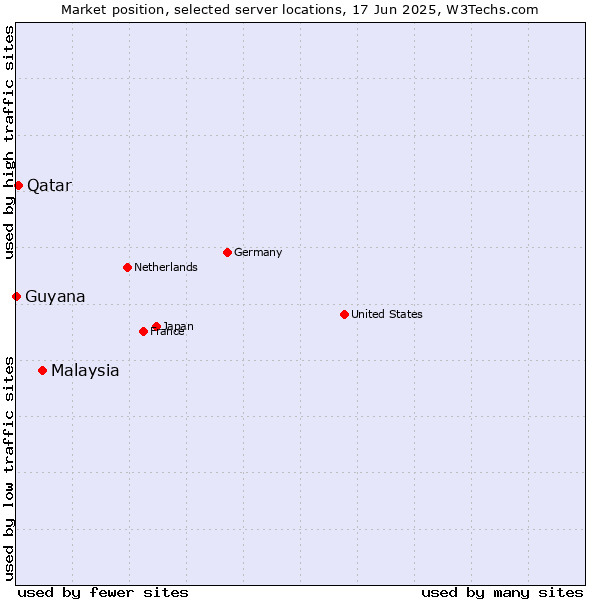 Market position of Malaysia vs. Qatar vs. Guyana