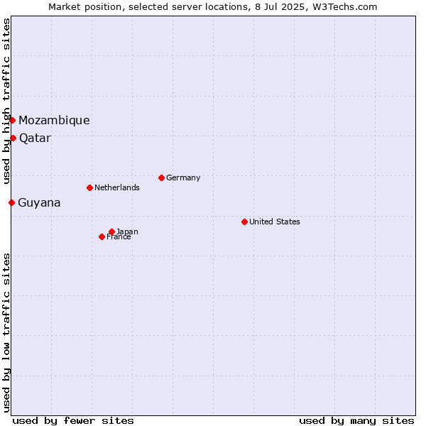 Market position of Qatar vs. Mozambique vs. Guyana