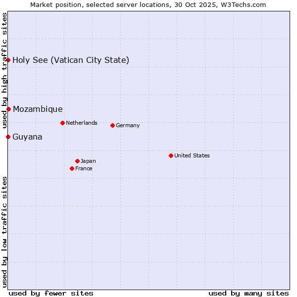 Market position of Mozambique vs. Holy See (Vatican City State) vs. Guyana
