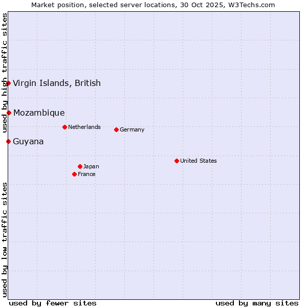 Market position of Mozambique vs. Virgin Islands, British vs. Guyana