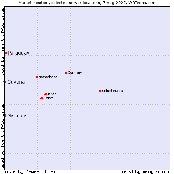 Market position of Paraguay vs. Namibia vs. Guyana