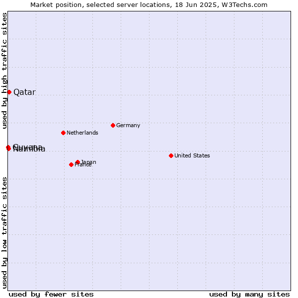 Market position of Qatar vs. Namibia vs. Guyana