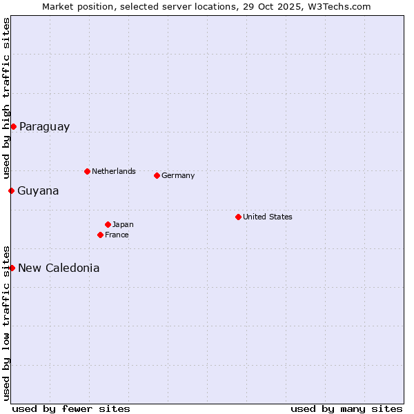 Market position of Paraguay vs. New Caledonia vs. Guyana