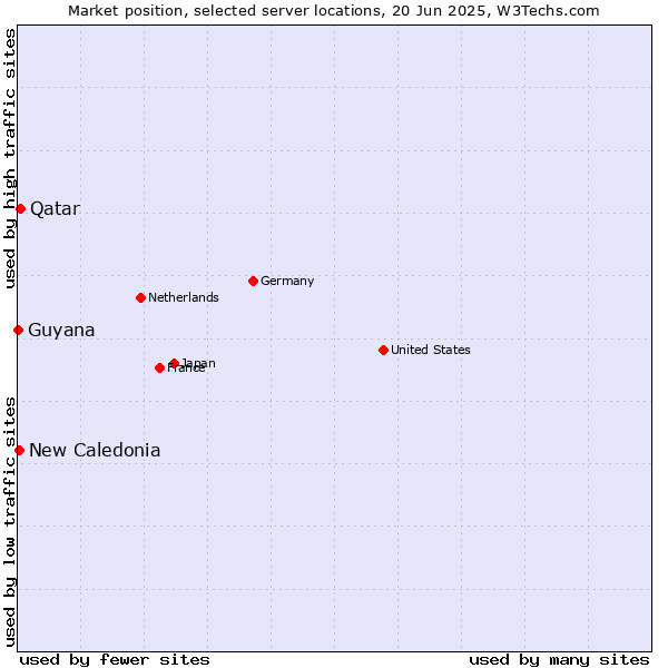 Market position of Qatar vs. New Caledonia vs. Guyana