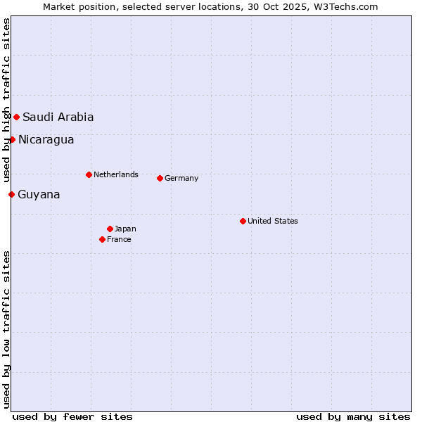 Market position of Saudi Arabia vs. Nicaragua vs. Guyana