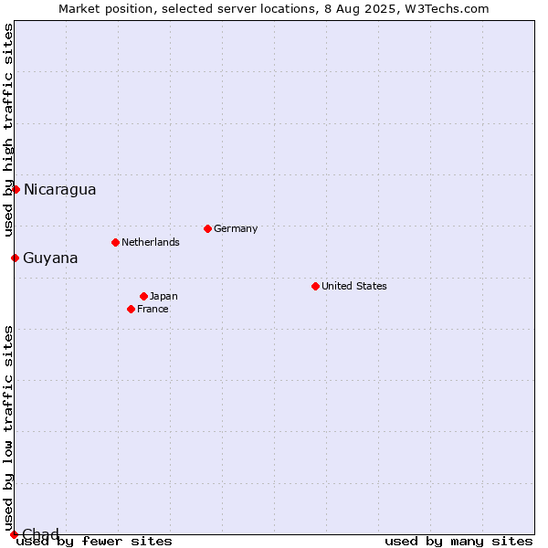 Market position of Nicaragua vs. Guyana vs. Chad