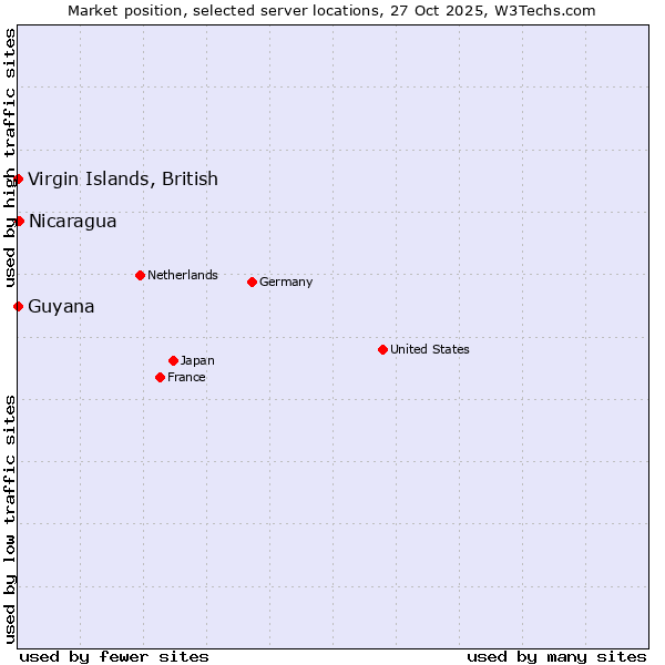 Market position of Nicaragua vs. Virgin Islands, British vs. Guyana