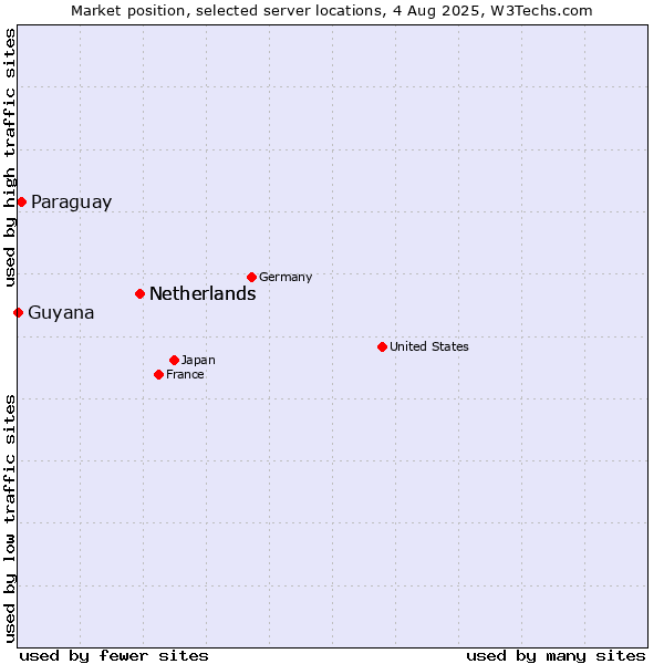 Market position of Netherlands vs. Paraguay vs. Guyana