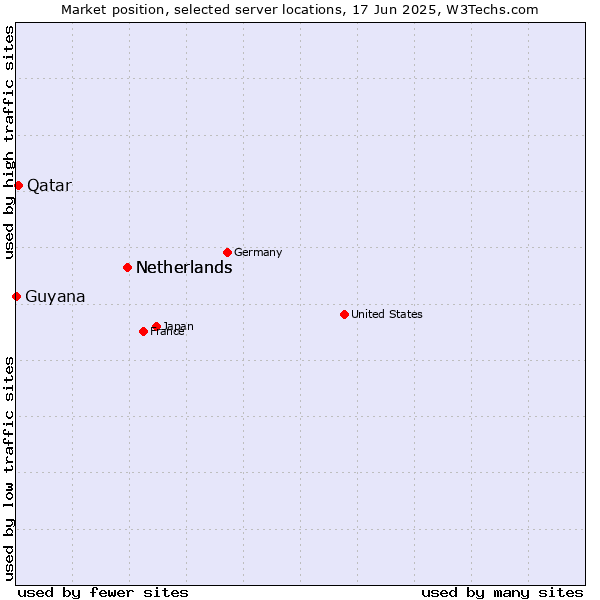 Market position of Netherlands vs. Qatar vs. Guyana
