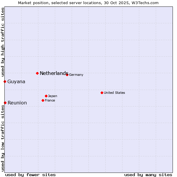 Market position of Netherlands vs. Reunion vs. Guyana