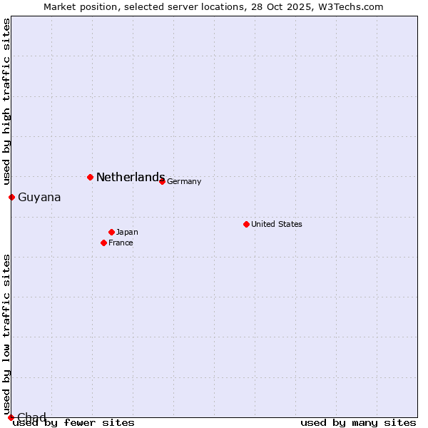 Market position of Netherlands vs. Guyana vs. Chad
