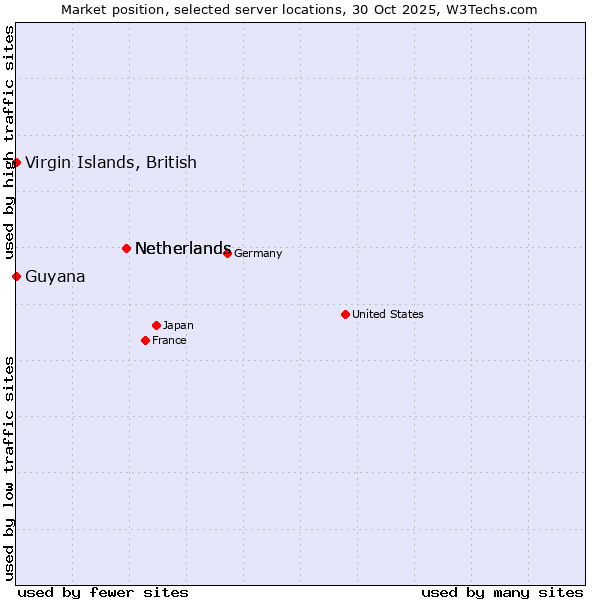 Market position of Netherlands vs. Virgin Islands, British vs. Guyana
