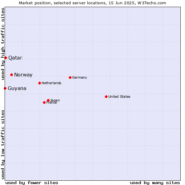Market position of Norway vs. Qatar vs. Guyana