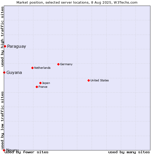 Market position of Paraguay vs. Guyana vs. Nauru