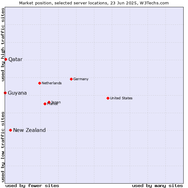Market position of New Zealand vs. Qatar vs. Guyana