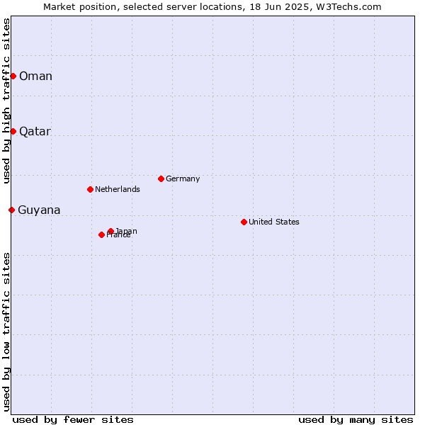 Market position of Qatar vs. Oman vs. Guyana