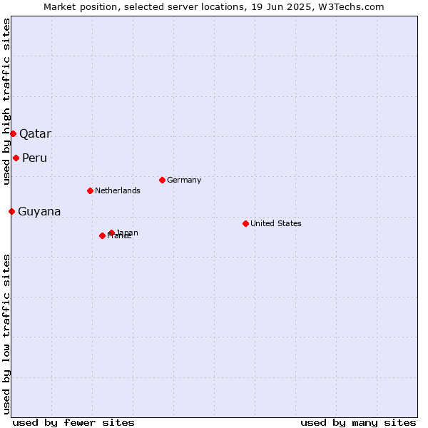 Market position of Peru vs. Qatar vs. Guyana