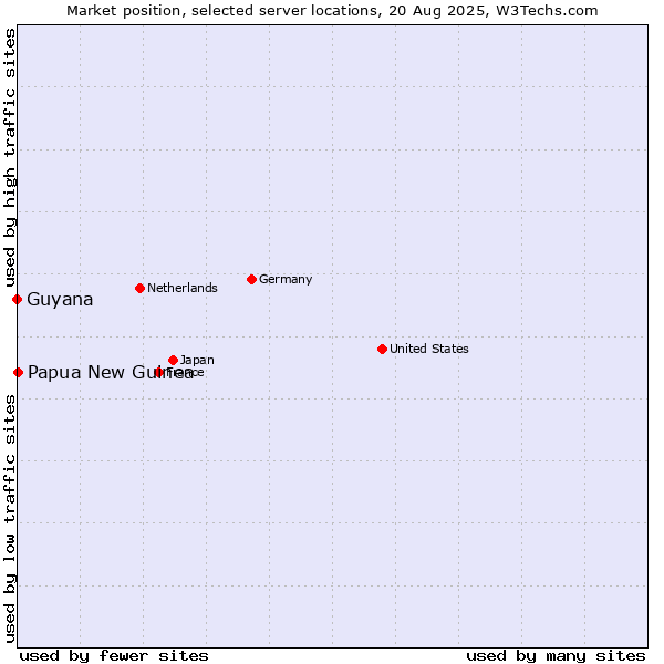 Market position of Papua New Guinea vs. Guyana