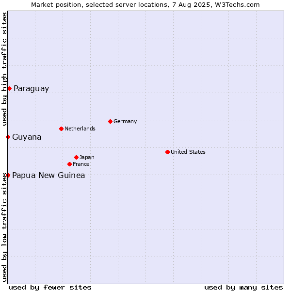Market position of Paraguay vs. Papua New Guinea vs. Guyana