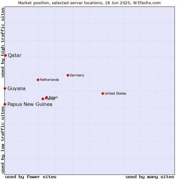 Market position of Qatar vs. Papua New Guinea vs. Guyana