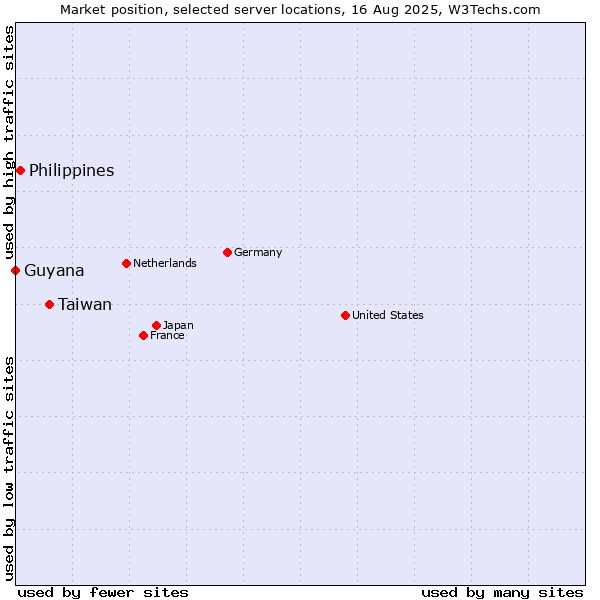 Market position of Taiwan vs. Philippines vs. Guyana