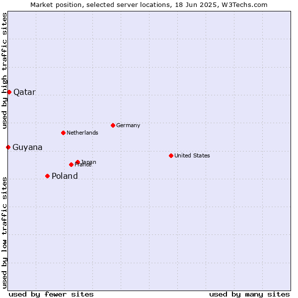 Market position of Poland vs. Qatar vs. Guyana