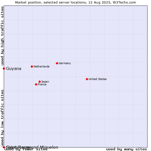 Market position of Guyana vs. Sierra Leone vs. Saint Pierre and Miquelon