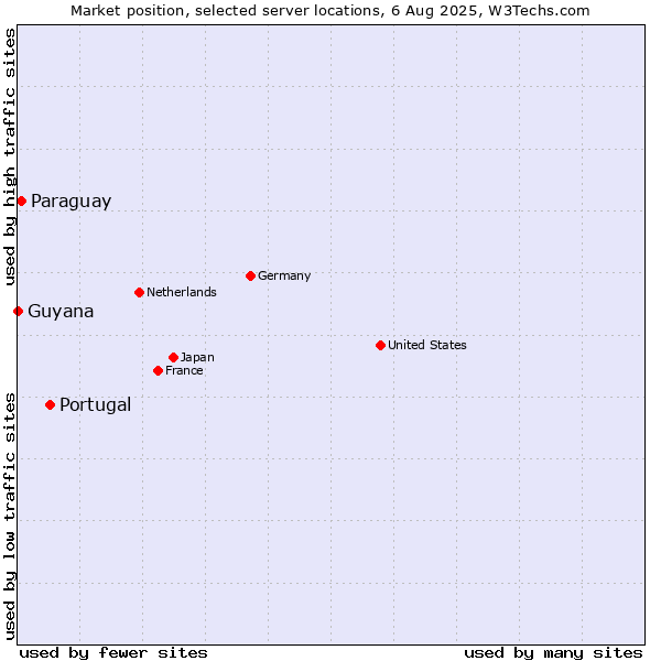 Market position of Portugal vs. Paraguay vs. Guyana
