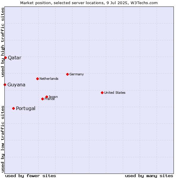 Market position of Portugal vs. Qatar vs. Guyana