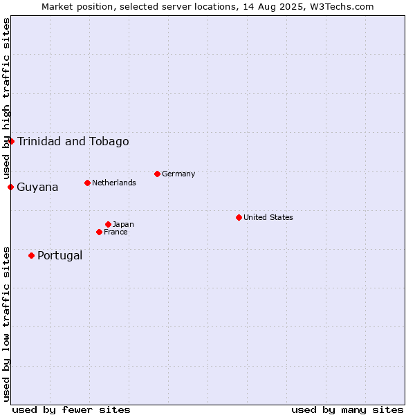Market position of Portugal vs. Trinidad and Tobago vs. Guyana