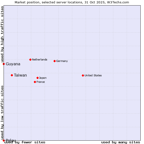 Market position of Taiwan vs. Guyana vs. Palau