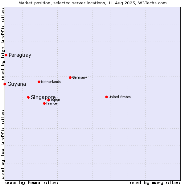 Market position of Singapore vs. Paraguay vs. Guyana