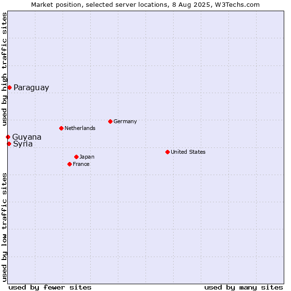 Market position of Paraguay vs. Syria vs. Guyana