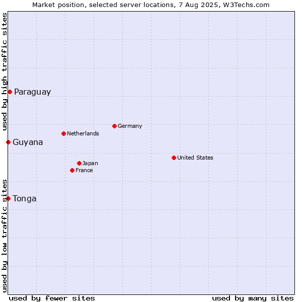 Market position of Paraguay vs. Tonga vs. Guyana