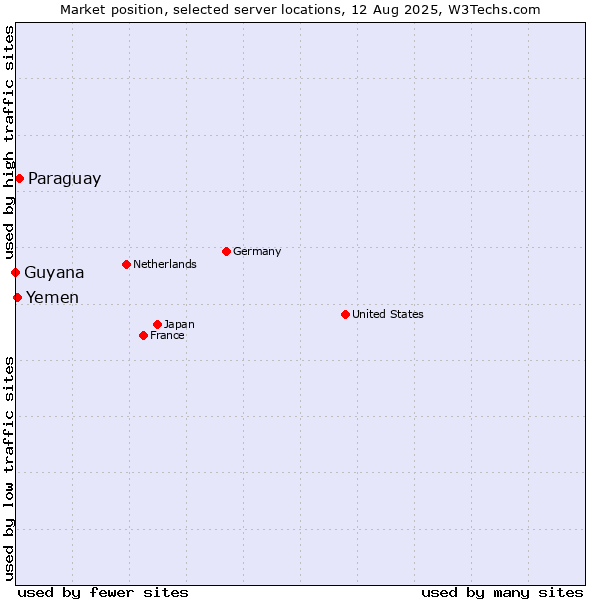 Market position of Paraguay vs. Yemen vs. Guyana
