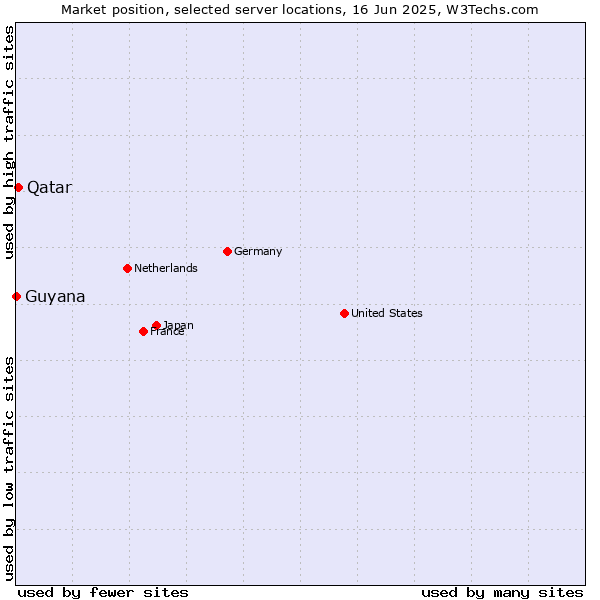 Market position of Qatar vs. Guyana