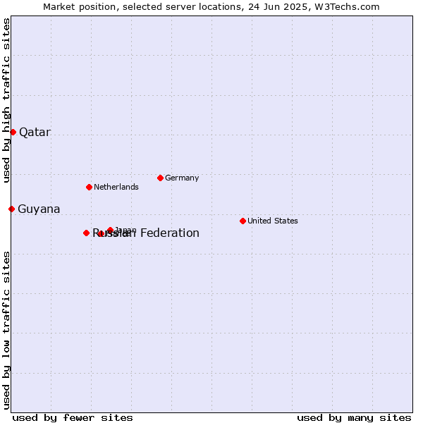 Market position of Russian Federation vs. Qatar vs. Guyana