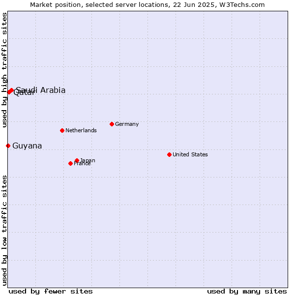 Market position of Saudi Arabia vs. Qatar vs. Guyana