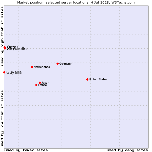 Market position of Seychelles vs. Qatar vs. Guyana