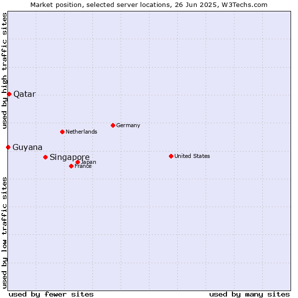 Market position of Singapore vs. Qatar vs. Guyana