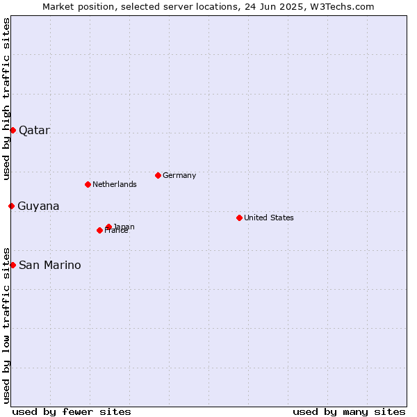 Market position of Qatar vs. San Marino vs. Guyana