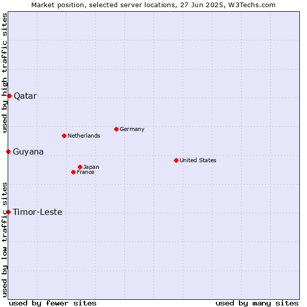 Market position of Qatar vs. Timor-Leste vs. Guyana
