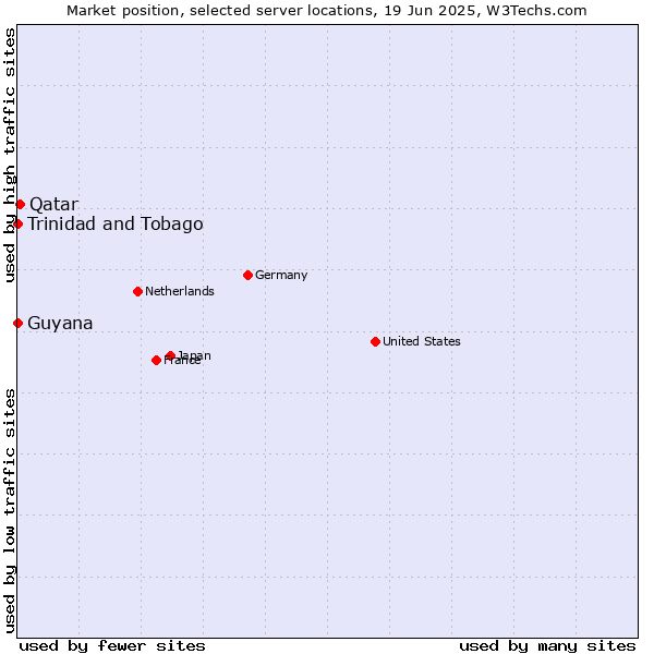 Market position of Qatar vs. Trinidad and Tobago vs. Guyana