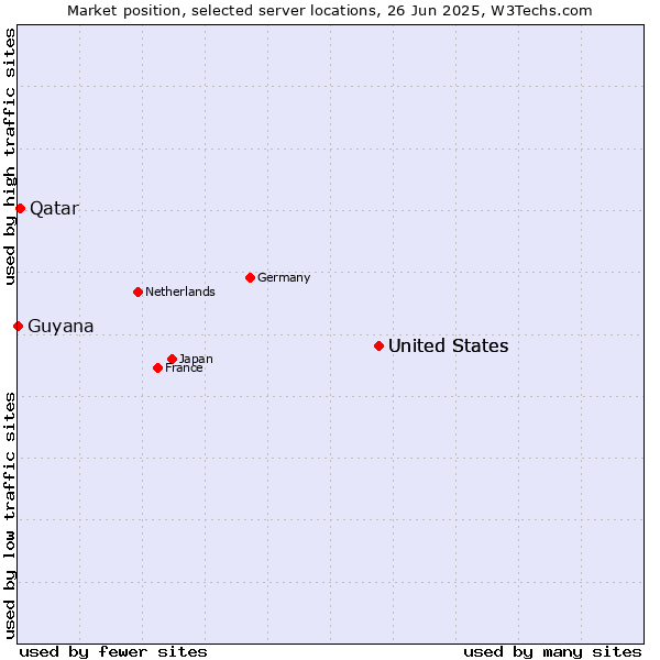 Market position of United States vs. Qatar vs. Guyana
