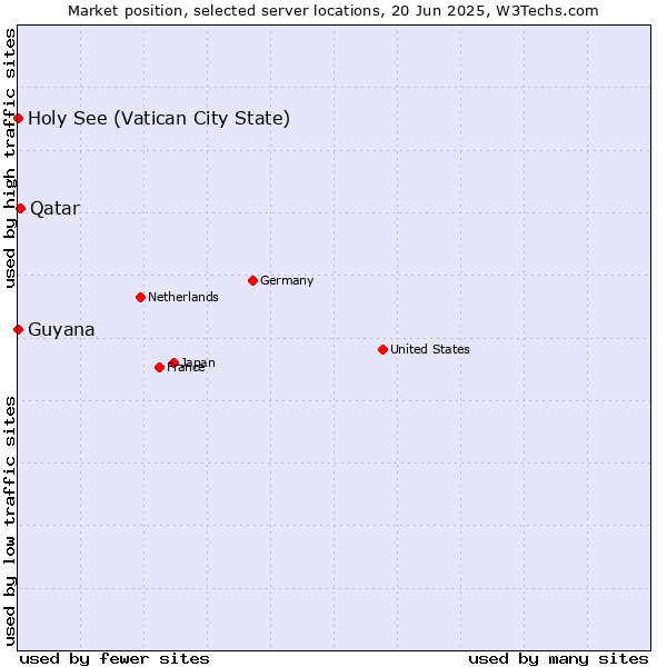 Market position of Qatar vs. Holy See (Vatican City State) vs. Guyana