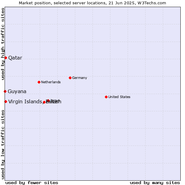 Market position of Qatar vs. Virgin Islands, British vs. Guyana