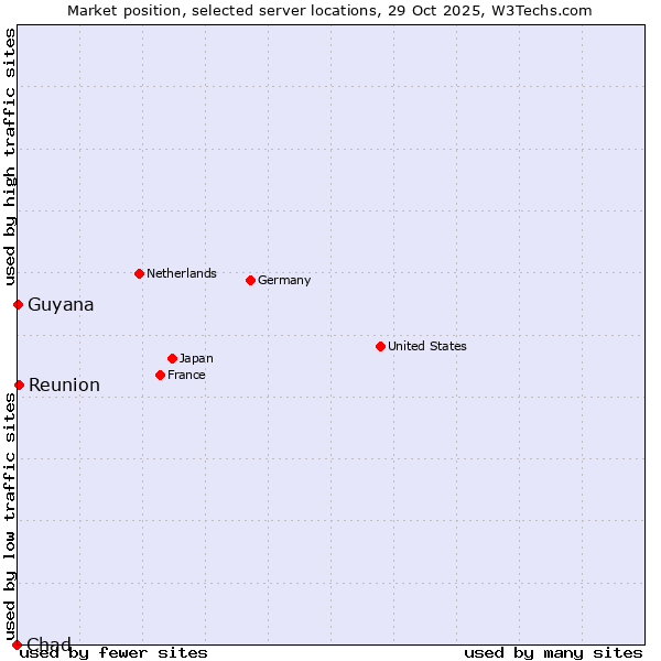 Market position of Reunion vs. Guyana vs. Chad