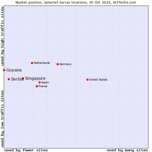 Market position of Singapore vs. Serbia vs. Guyana