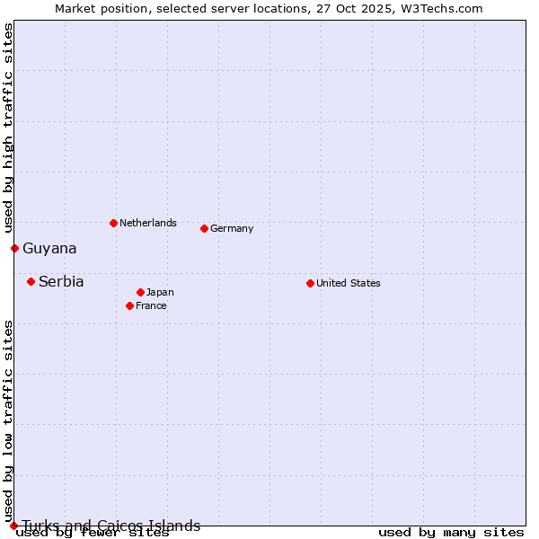 Market position of Serbia vs. Guyana vs. Turks and Caicos Islands